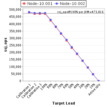 Graph of per-instance results